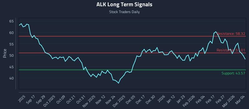 ALK Long Term Analysis for March 5 2026