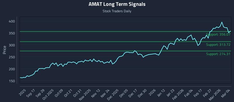 AMAT Long Term Analysis for March 5 2026