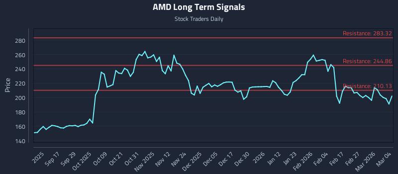 AMD Long Term Analysis for March 5 2026 AMD Long Term Analysis for March 5 2026