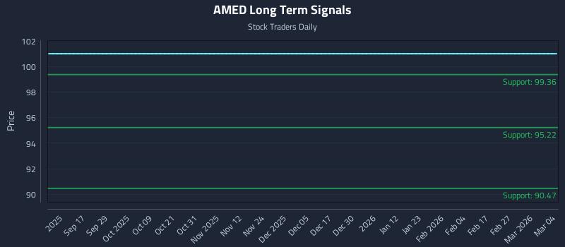 AMED Long Term Analysis for March 5 2026