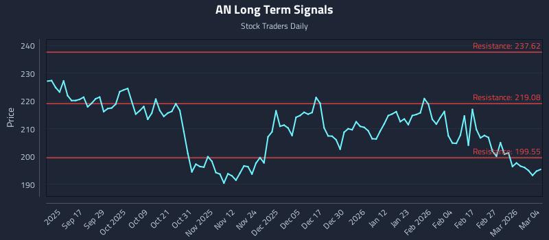 AN Long Term Analysis for March 5 2026