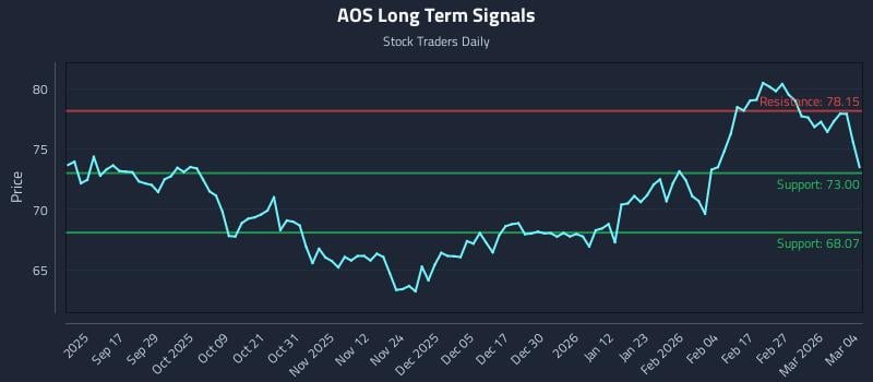 AOS Long Term Analysis for March 5 2026