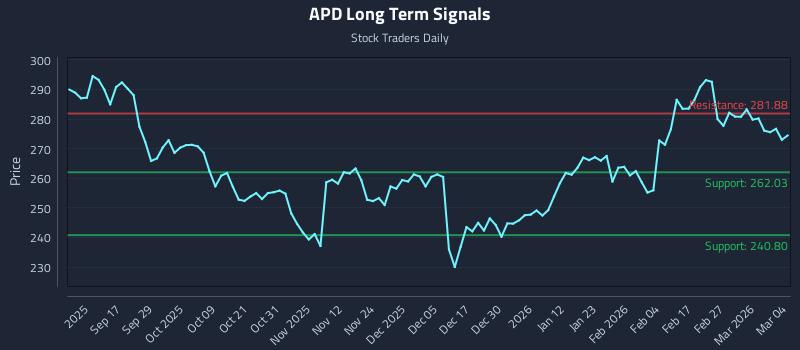 APD Long Term Analysis for March 5 2026