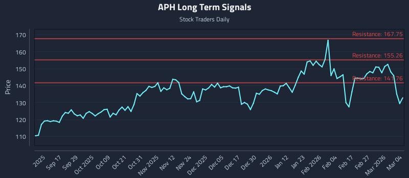 APH Long Term Analysis for March 5 2026