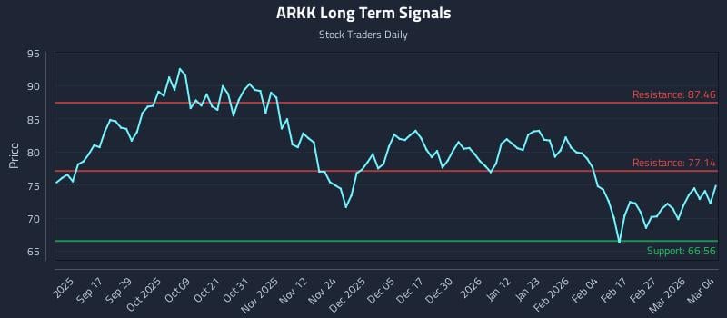 ARKK Long Term Analysis for March 5 2026 ARKK Long Term Analysis for March 5 2026