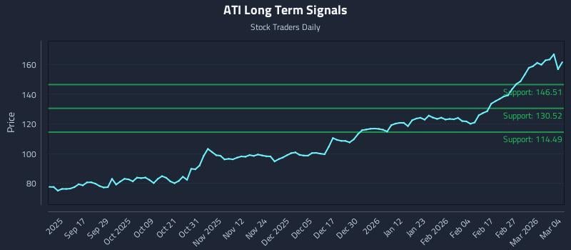 ATI Long Term Analysis for March 5 2026
