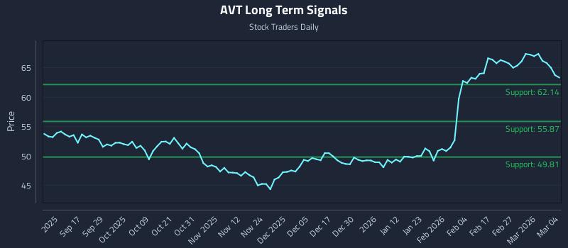 AVT Long Term Analysis for March 5 2026 AVT Long Term Analysis for March 5 2026