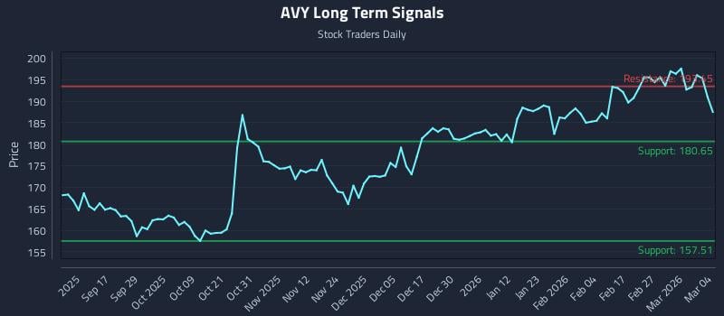 AVY Long Term Analysis for March 5 2026 AVY Long Term Analysis for March 5 2026
