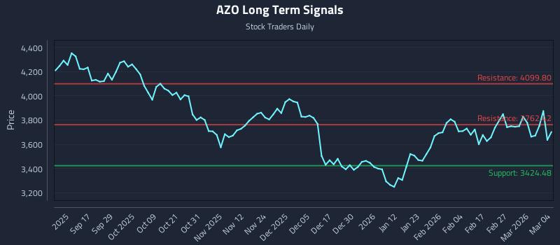 AZO Long Term Analysis for March 5 2026