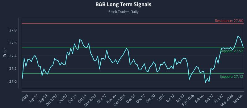 BAB Long Term Analysis for March 5 2026