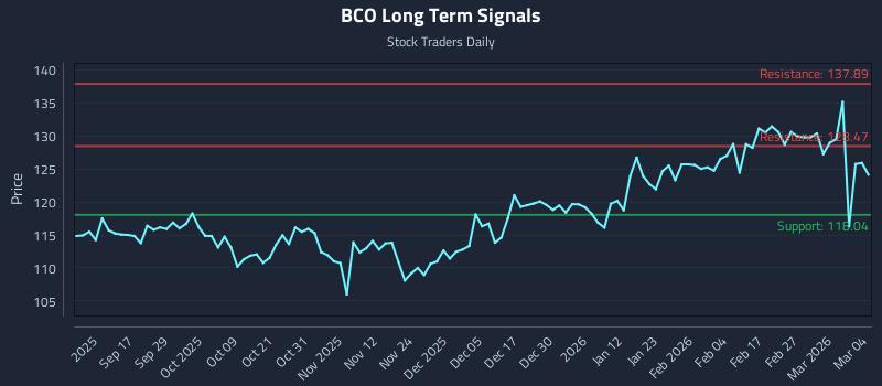 BCO Long Term Analysis for March 5 2026