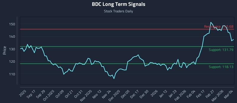 BDC Long Term Analysis for March 5 2026 BDC Long Term Analysis for March 5 2026