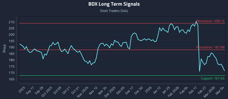 BDX Long Term Analysis for March 5 2026 BDX Long Term Analysis for March 5 2026