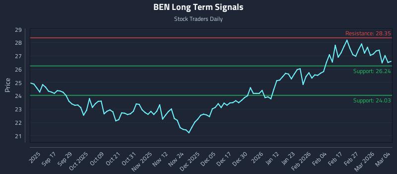 BEN Long Term Analysis for March 5 2026