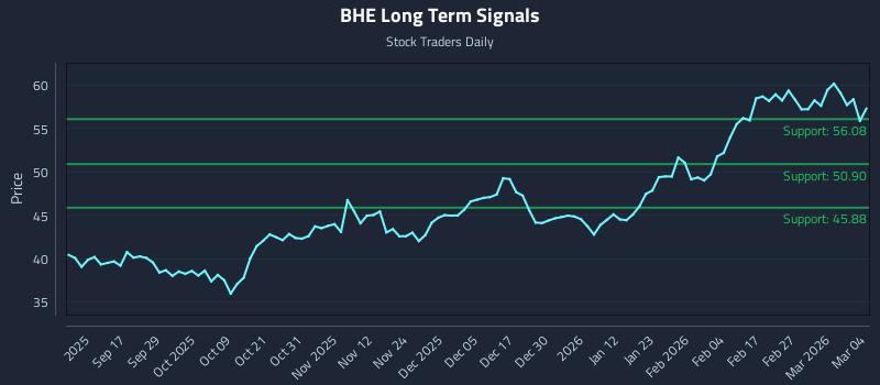 BHE Long Term Analysis for March 5 2026 BHE Long Term Analysis for March 5 2026