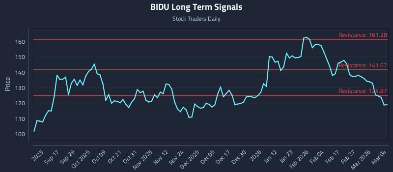 BIDU Long Term Analysis for March 5 2026