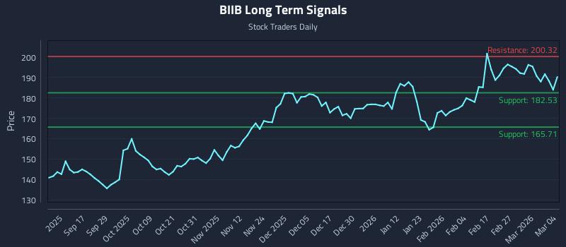 BIIB Long Term Analysis for March 5 2026