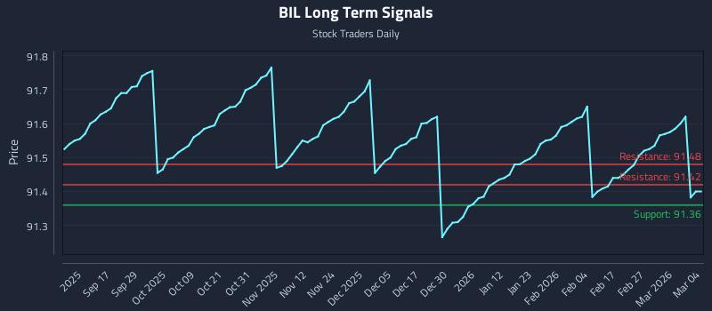 BIL Long Term Analysis for March 5 2026