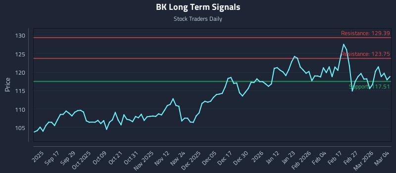 BK Long Term Analysis for March 5 2026