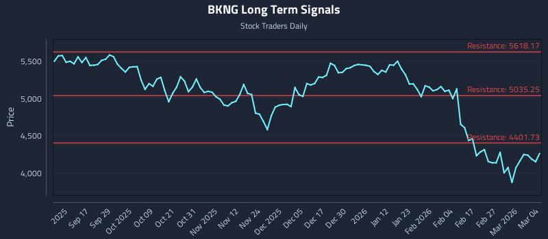 BKNG Long Term Analysis for March 5 2026