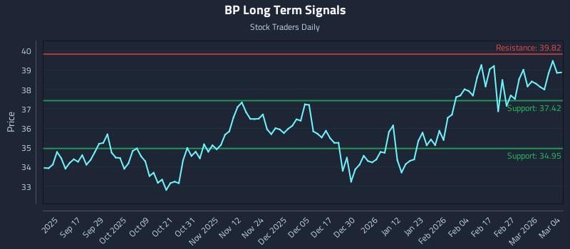 BP Long Term Analysis for March 5 2026