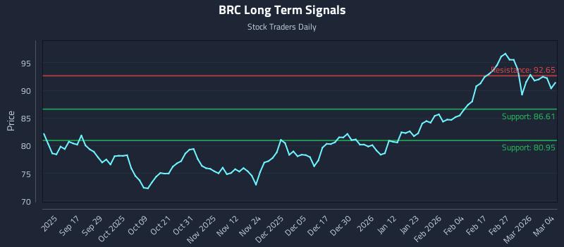 BRC Long Term Analysis for March 5 2026