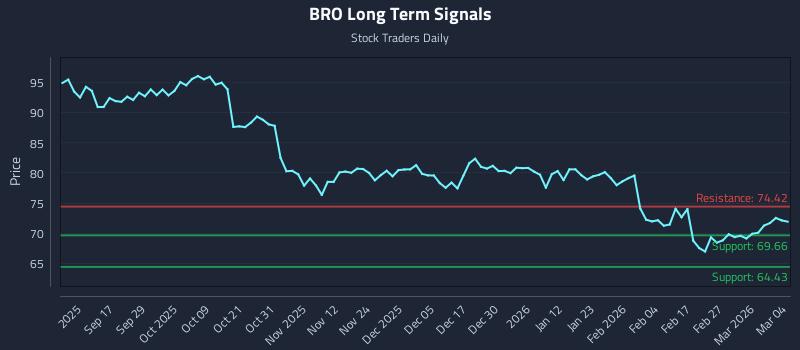 BRO Long Term Analysis for March 5 2026 BRO Long Term Analysis for March 5 2026