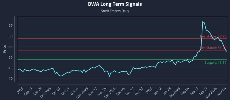 BWA Long Term Analysis for March 5 2026
