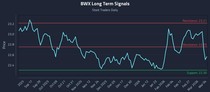 BWX Long Term Analysis for March 5 2026