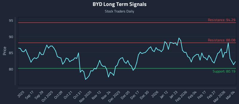 BYD Long Term Analysis for March 5 2026