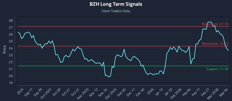 BZH Long Term Analysis for March 5 2026