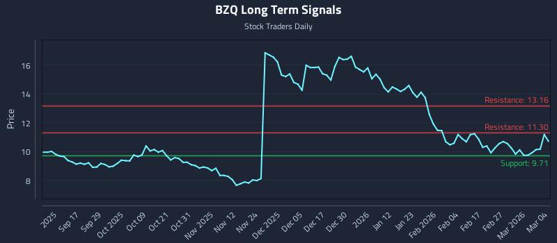 BZQ Long Term Analysis for March 5 2026