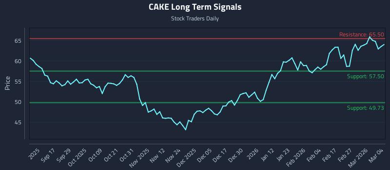 CAKE Long Term Analysis for March 5 2026