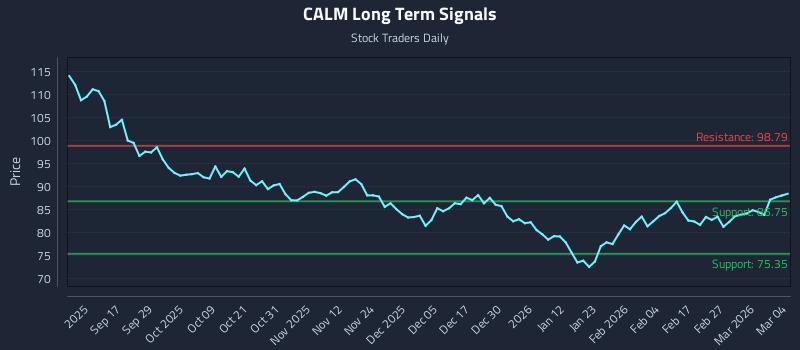 CALM Long Term Analysis for March 5 2026