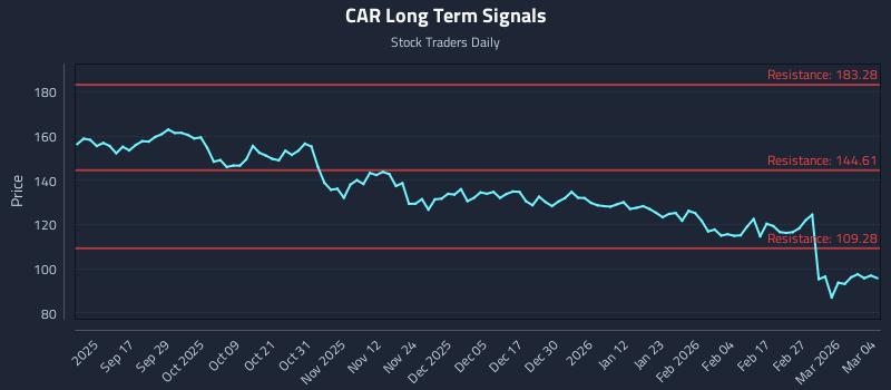 CAR Long Term Analysis for March 5 2026 CAR Long Term Analysis for March 5 2026