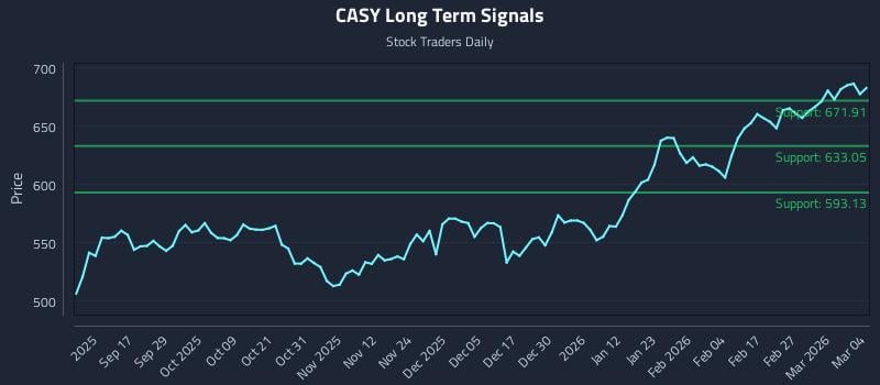 CASY Long Term Analysis for March 5 2026