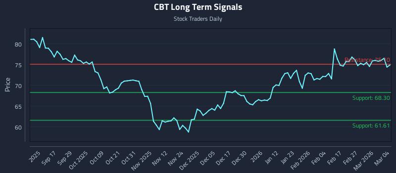 CBT Long Term Analysis for March 5 2026