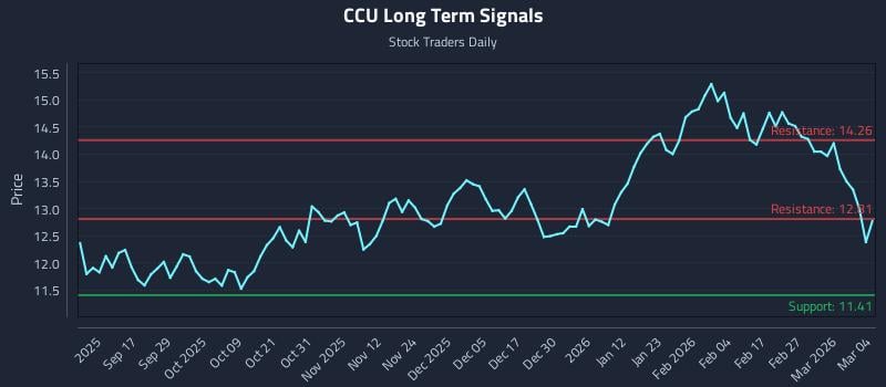 CCU Long Term Analysis for March 5 2026
