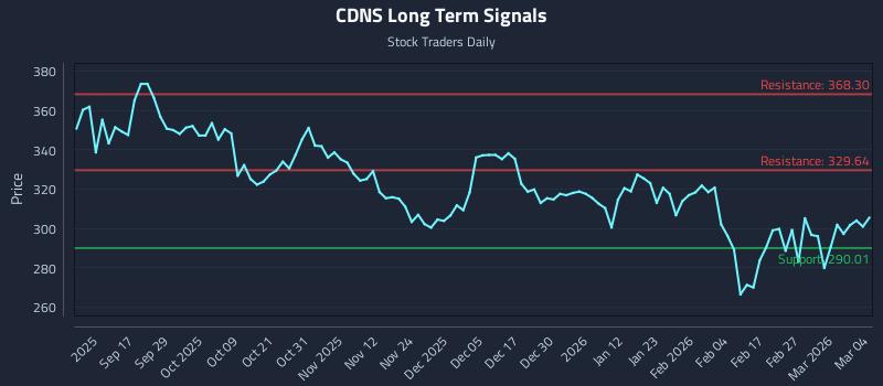 CDNS Long Term Analysis for March 5 2026