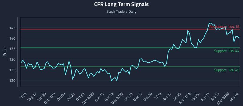 CFR Long Term Analysis for March 5 2026