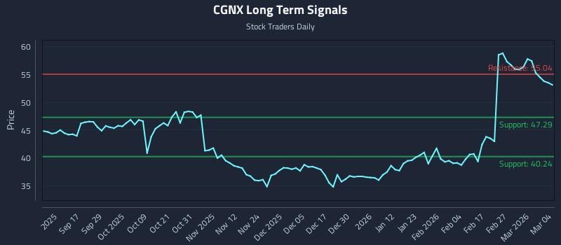 CGNX Long Term Analysis for March 5 2026