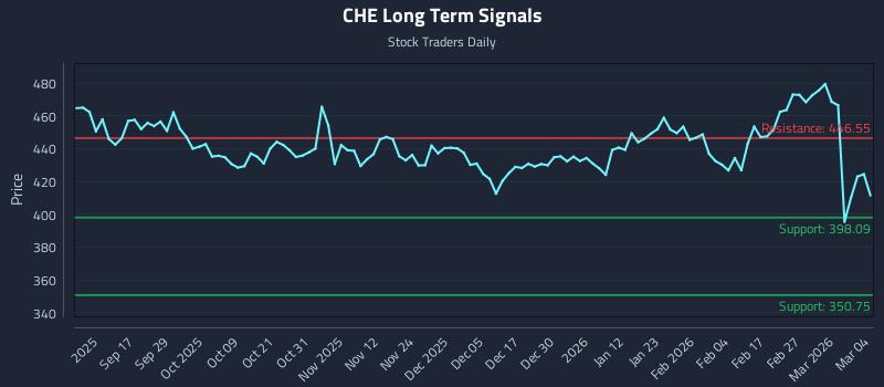 CHE Long Term Analysis for March 5 2026