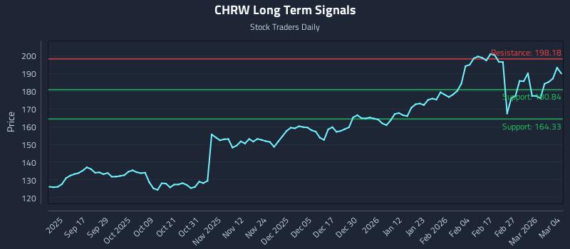 CHRW Long Term Analysis for March 5 2026