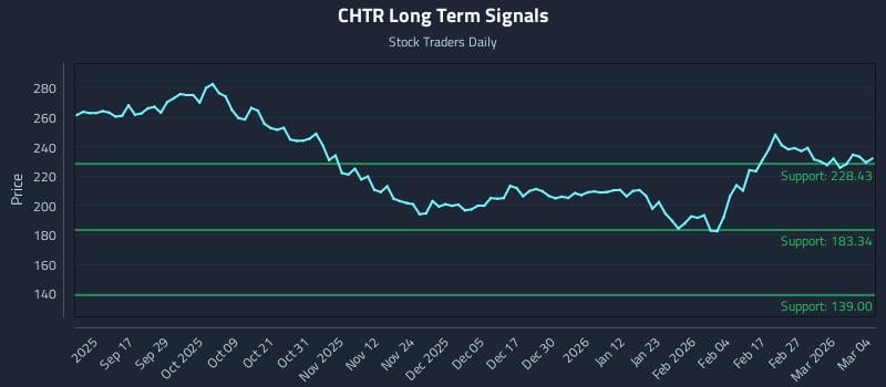 CHTR Long Term Analysis for March 5 2026