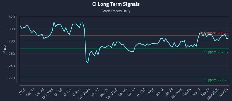 CI Long Term Analysis for March 5 2026