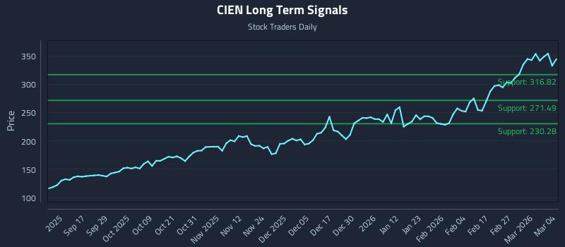 CIEN Long Term Analysis for March 5 2026