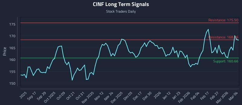 CINF Long Term Analysis for March 5 2026