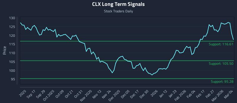 CLX Long Term Analysis for March 5 2026 CLX Long Term Analysis for March 5 2026