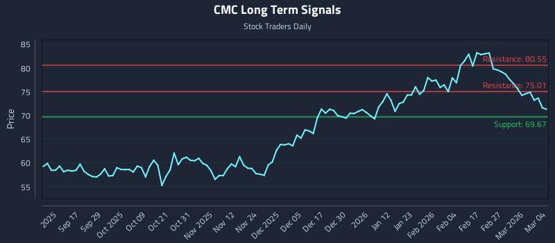 CMC Long Term Analysis for March 5 2026