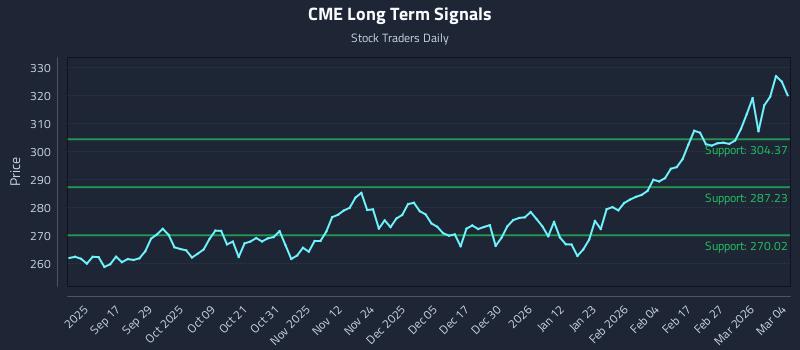 CME Long Term Analysis for March 5 2026 CME Long Term Analysis for March 5 2026
